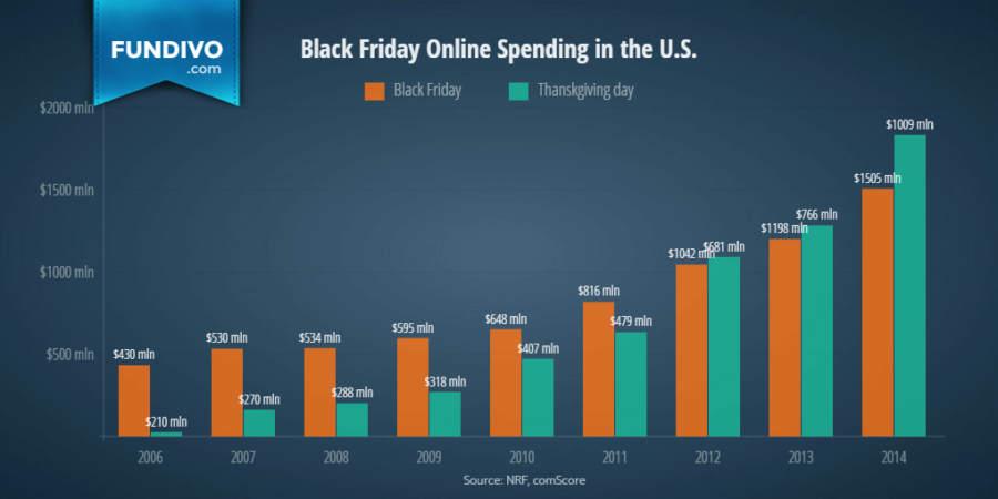 U.S. spends more and more on Black Friday